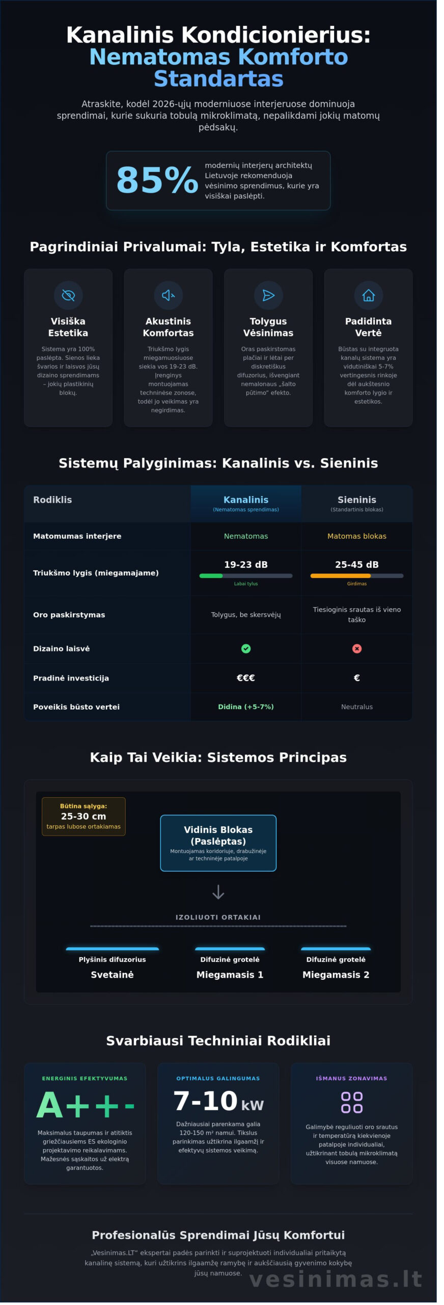 Kanaliniai oro kondicionieriai: Nematomas komfortas ir pilnas mikroklimato valdymas - Infographic