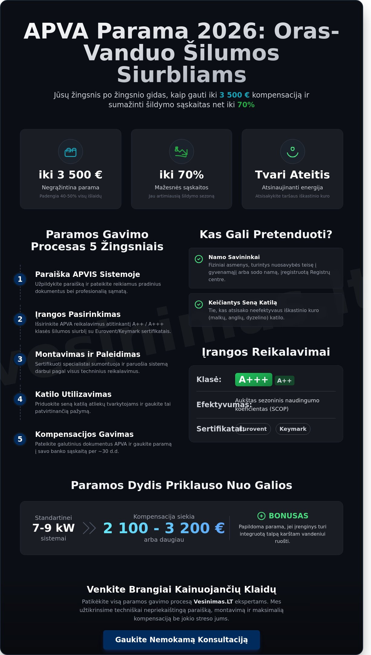 Oras-vanduo parama 2026 m.: Išsamus gidas, kaip gauti APVA kompensaciją Oras-vanduo parama 2026 m.: Išsamus gidas, kaip gauti APVA kompensaciją - Infographic
