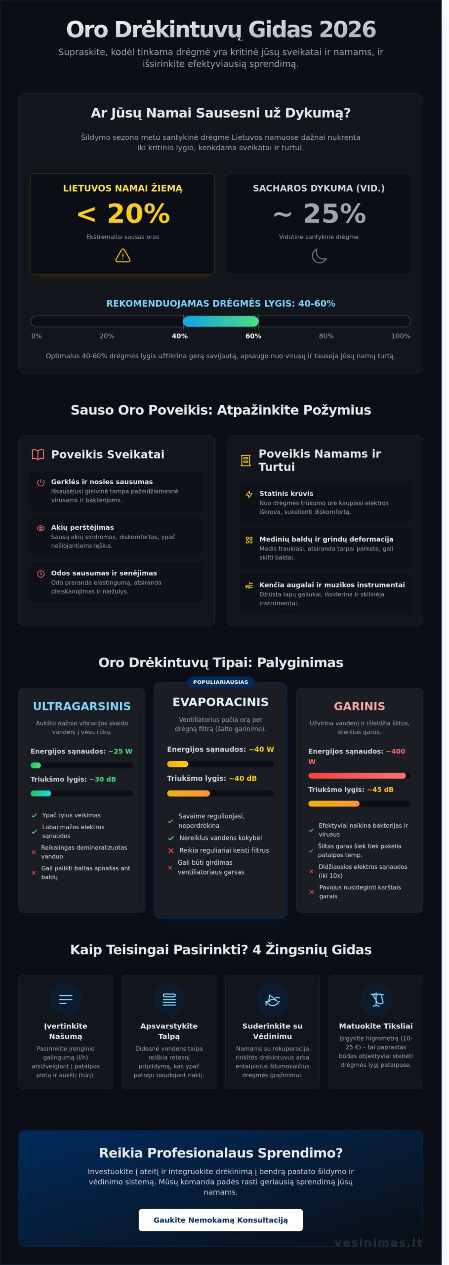Oro drėkintuvai: viskas, ką reikia žinoti apie sveiką namų mikroklimatą 2026 metais Oro drėkintuvai: viskas, ką reikia žinoti apie sveiką namų mikroklimatą 2026 metais - Infographic