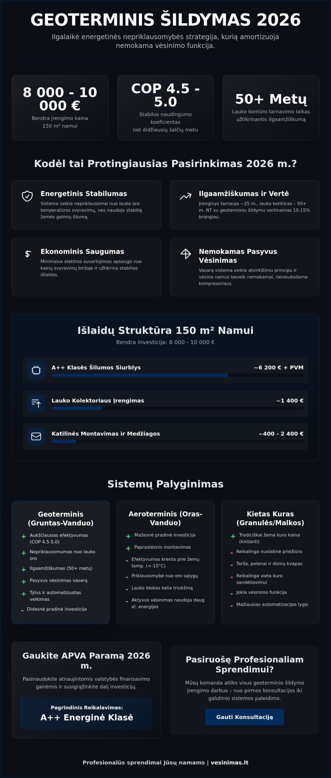 Geoterminio šildymo įrengimas: kaina ir atsiperkamumas 2026 metais - Infographic