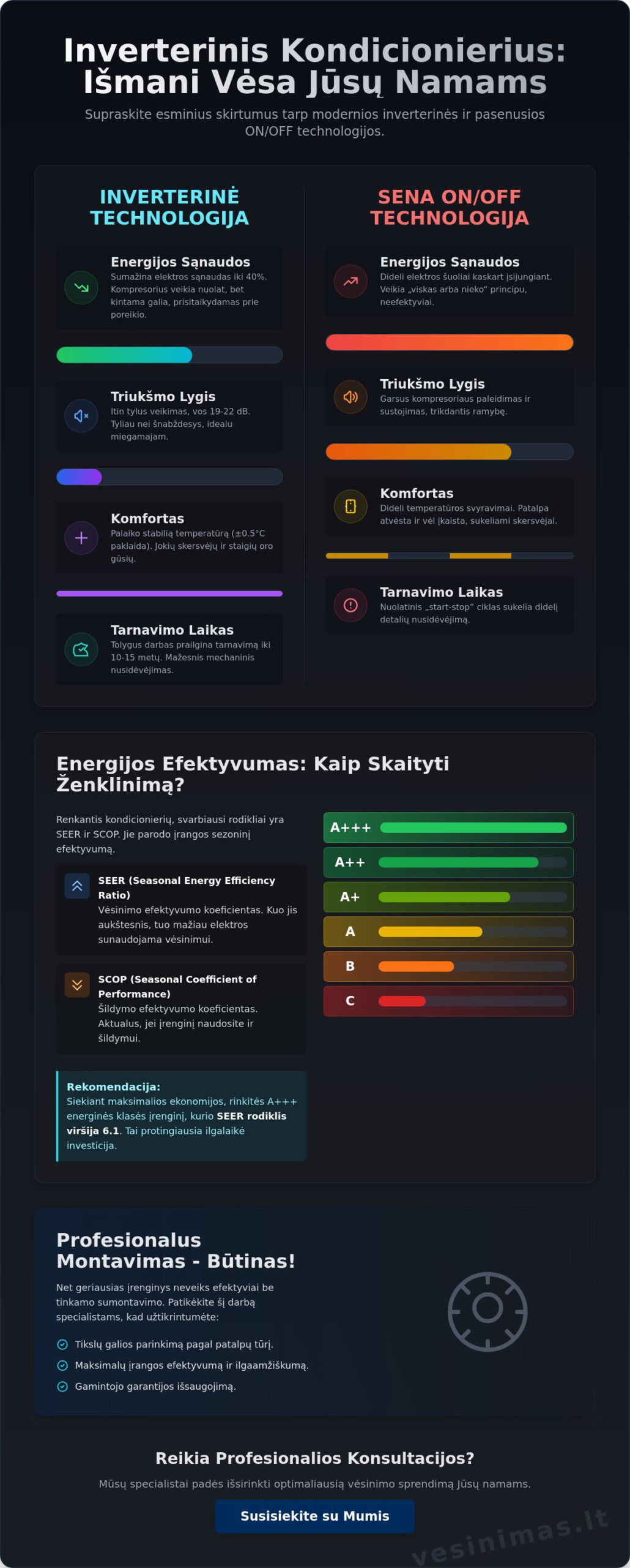 Inverterinis kondicionierius: Privalumai, veikimo principas ir kodėl verta rinktis 2026 m.? Inverterinis kondicionierius: Privalumai, veikimo principas ir kodėl verta rinktis 2026 m.? - Infographic