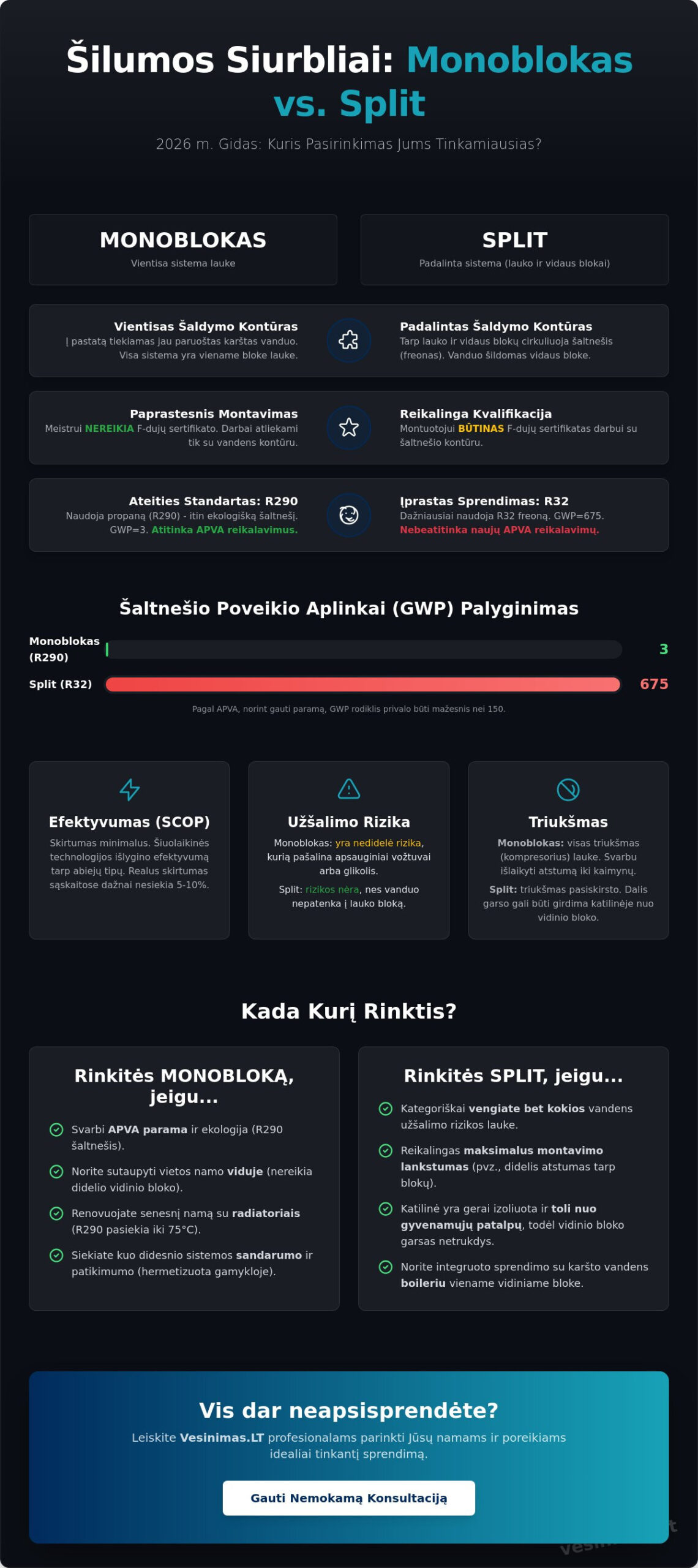 Monoblokas ar split tipo šilumos siurblys: išsamus 2026 m. palyginimas Monoblokas ar split tipo šilumos siurblys: išsamus 2026 m. palyginimas - Infographic