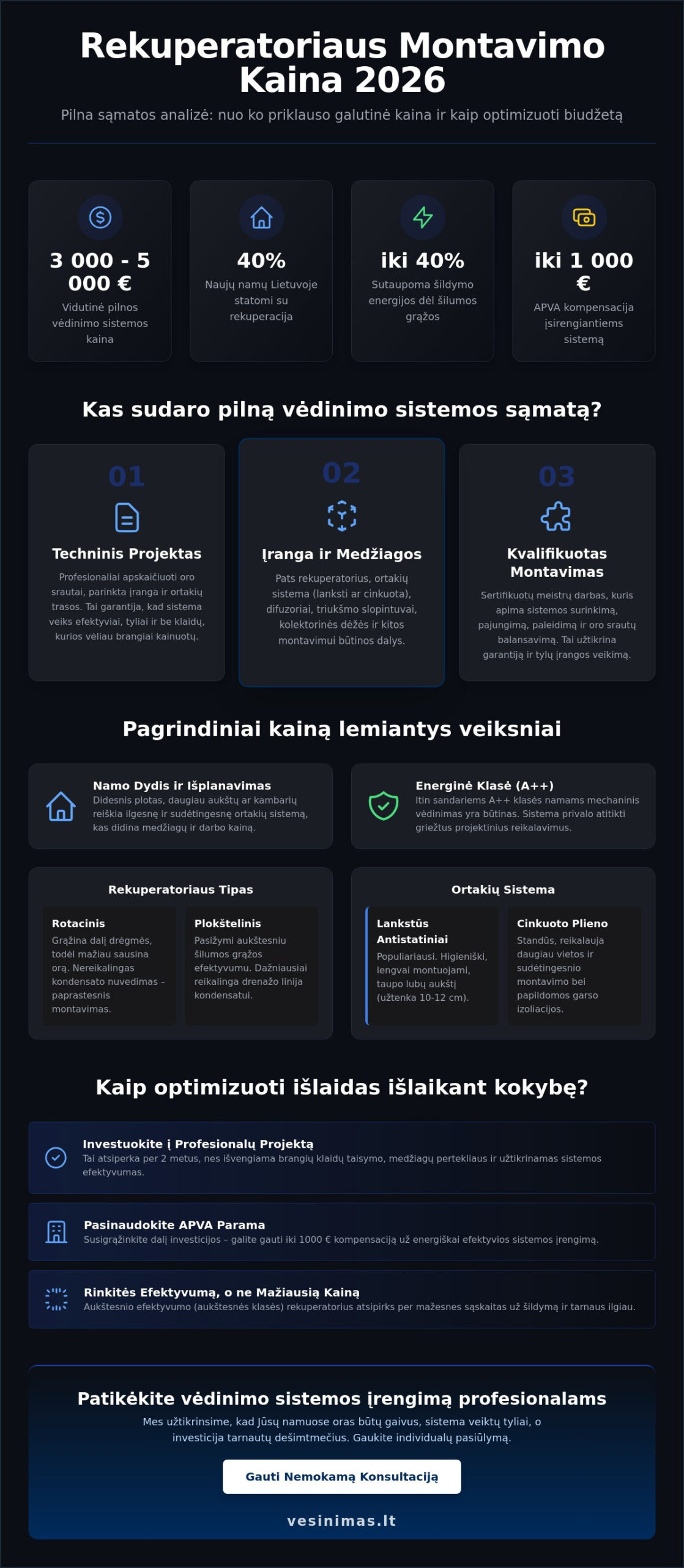Rekuperatoriaus montavimo kaina 2026 m.: pilnas gidas planuojantiems biudžetą Rekuperatoriaus montavimo kaina 2026 m.: pilnas gidas planuojantiems biudžetą - Infographic