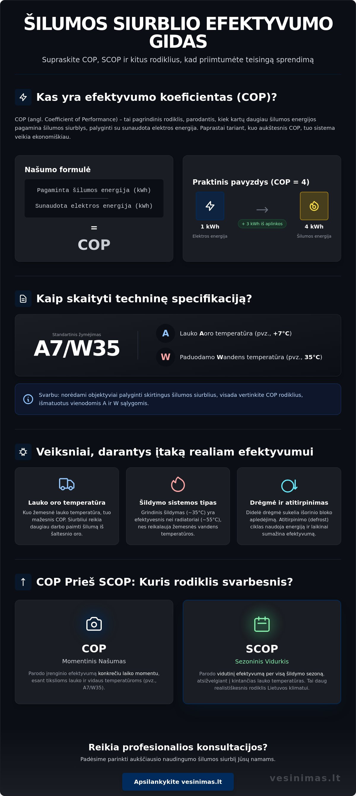 Šilumos siurblio efektyvumo koeficientas (COP): viskas, ką reikia žinoti 2026 metais - Infographic
